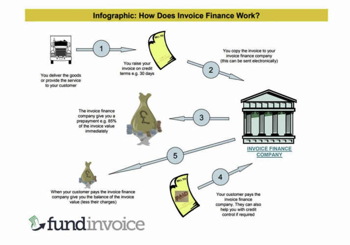 Infographic explaining how invoice finance works.